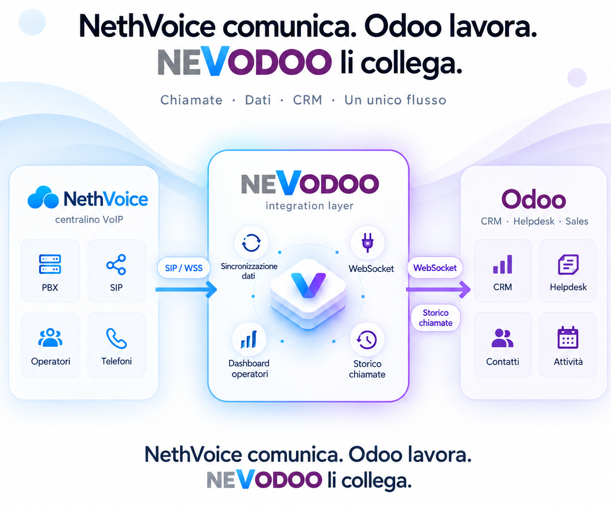 Schema dell'integrazione tra NethVoice, NEVODOO e Odoo